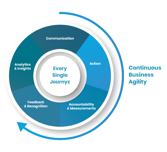 Continuous-business-agility - Journyz employee engagement app